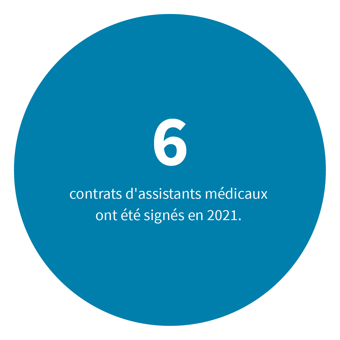 1900 contrats d'assistants médicaux ont été signés en 2020.